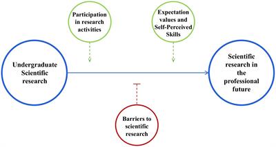 Medical students’ interest in research: changing trends during university training